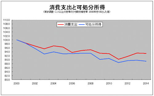 消費支出と可処分所得