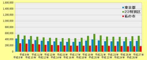 地価公示価格平8から27年