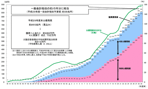 公債残高の累積 29年 004
