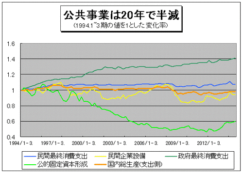 公共事業は半減