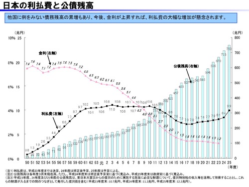 利払い費と公債残高 金利の推移-page-001