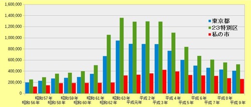 地価公示価格平9年まで