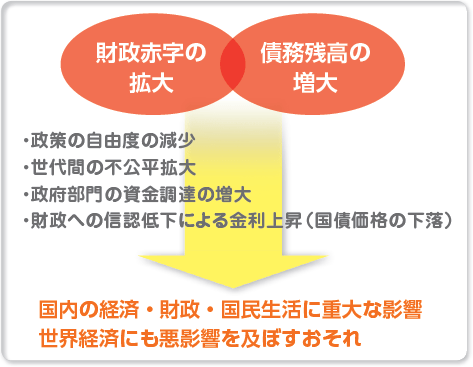 財政赤字の影響 txt03_02