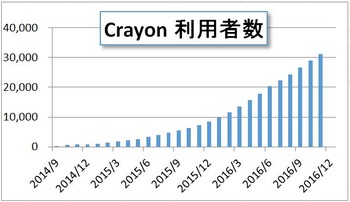 Crayon利用者数
