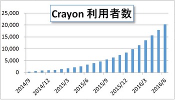 Crayon利用者数2万人