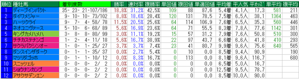 アーリントンC2015種牡馬データ
