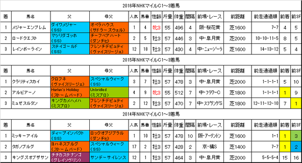 NHKマイルカップ2017過去データ