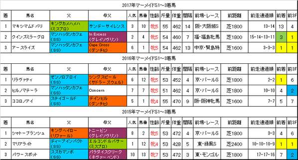 マーメイドステークス2018過去データ