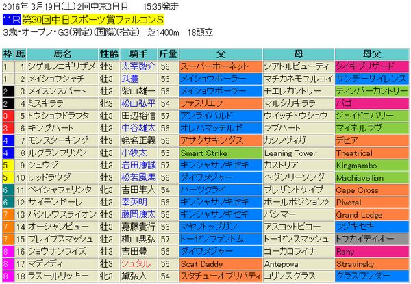 ファルコンステークス2016出馬表
