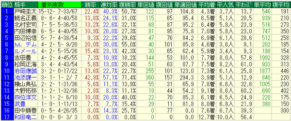 オークス2017騎手データ