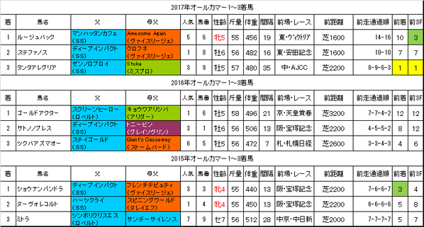オールカマー2018過去データ