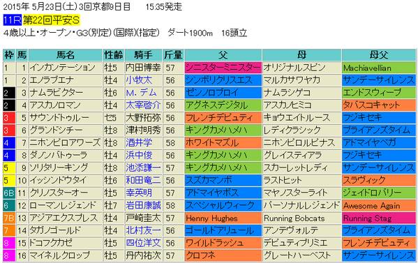 平安ステークス2015出馬表