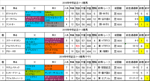 中京記念2017過去データ