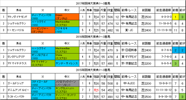 阪神大賞典2018過去データ