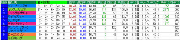 大阪杯2015種牡馬データ