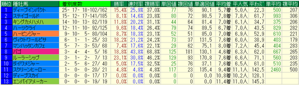 皐月賞2017種牡馬データ