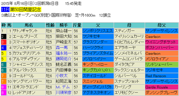 関屋記念2015出馬表