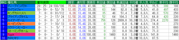 共同通信杯2015種牡馬データ