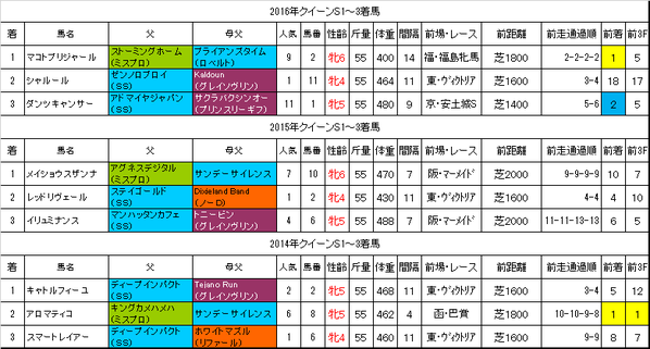 クイーンステークス2017過去データ