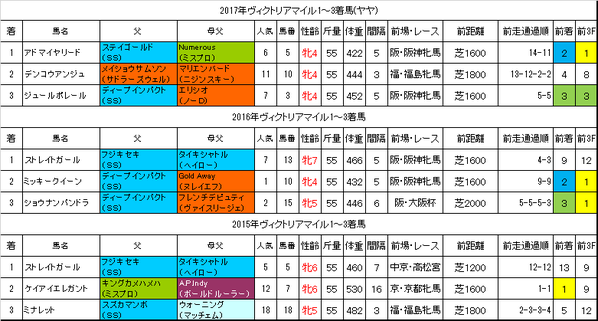 ヴィクトリアマイル2018過去データ