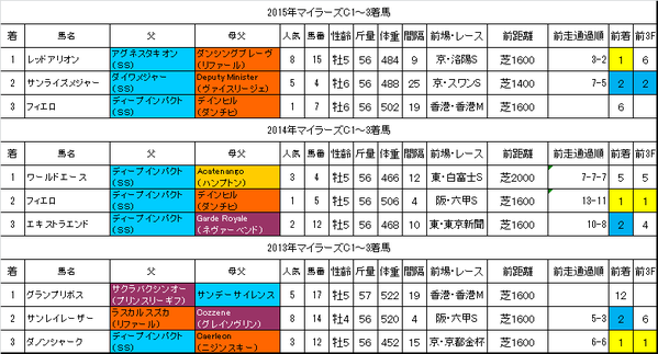 マイラーズC2016過去データ