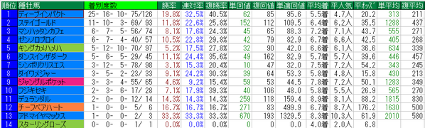 天皇賞秋2014種牡馬データ