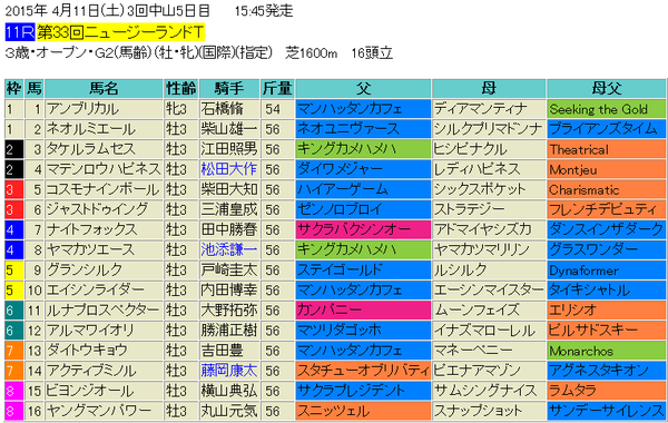 ニュージーランドT2015出馬表