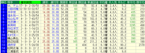 大阪杯2018騎手データ