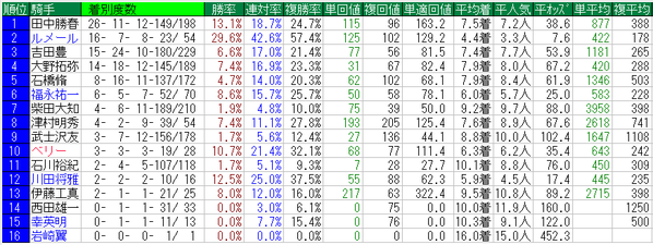 ユニコーンステークス2016騎手データ