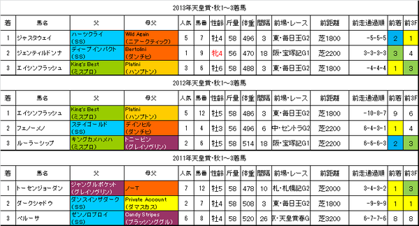 天皇賞秋2014過去データ
