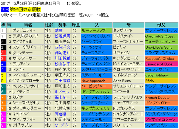 日本ダービー2017出馬表