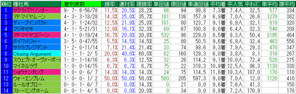 高松宮記念2015種牡馬データ