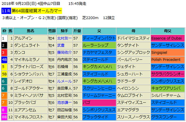 オールカマー2018出馬表