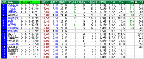 ファルコンステークス2016騎手データ