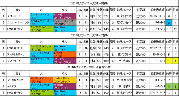 ステイヤーズS2014過去データ