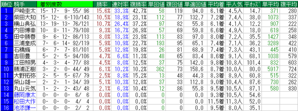 ニュージーランドT2015騎手データ