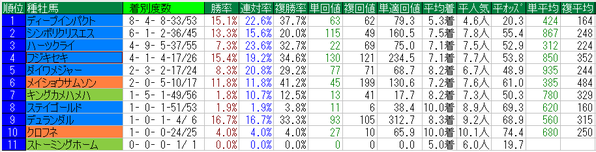 府中牝馬ステークス種牡馬牝馬データ