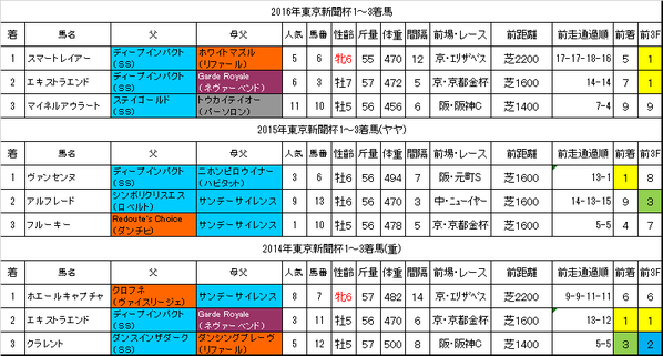 東京新聞杯2017過去データ