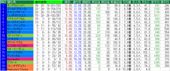 みやこS2014種牡馬データ