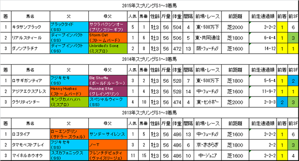 スプリングステークス2016過去データ