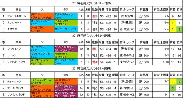 函館スプリントステークス2018過去データ