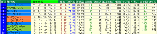 マーメイドステークス2018種牡馬データ