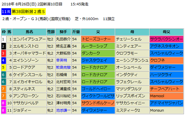 新潟2歳ステークス2018出馬表
