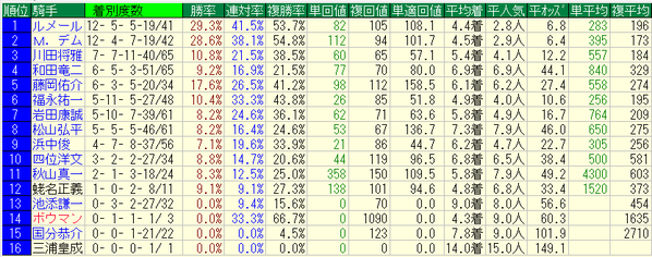 天皇賞春2018騎手データ