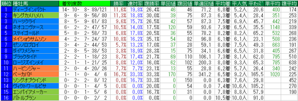 フラワーカップ2016種牡馬データ