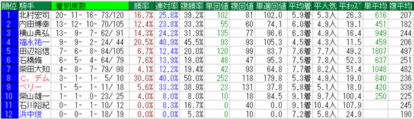 共同通信杯2015騎手データ