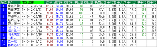 関屋記念2015騎手データ