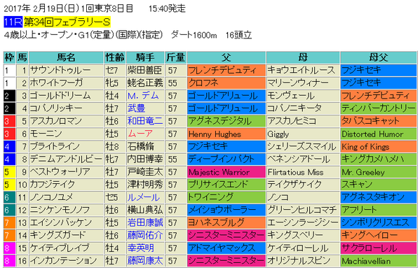 フェブラリーステークス2017出馬表