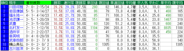 京都大賞典2014騎手データ