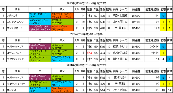プロキオンステークス2017過去データ